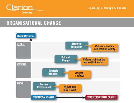 Organisational Change Diagram