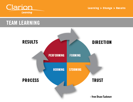 Team Learning Diagram