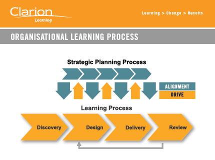 Organisational Learning Processes Diagram 02